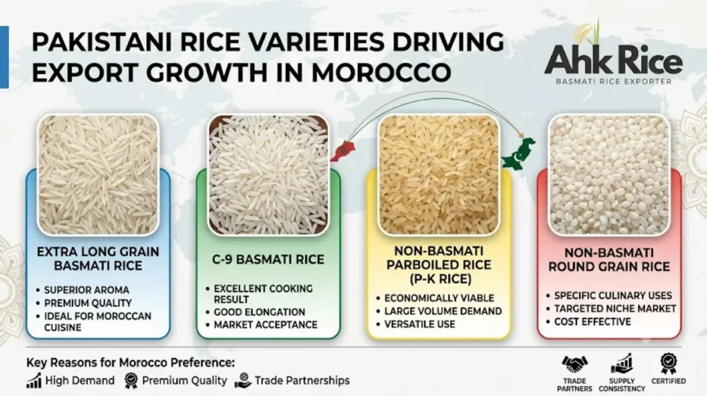 Pakistan Rice Export Growth in North Africa Morocco Focus