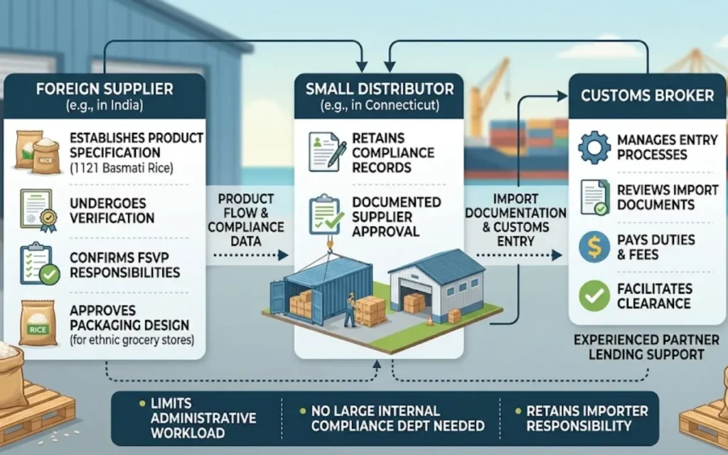 Which approach fits a small rice distributor?