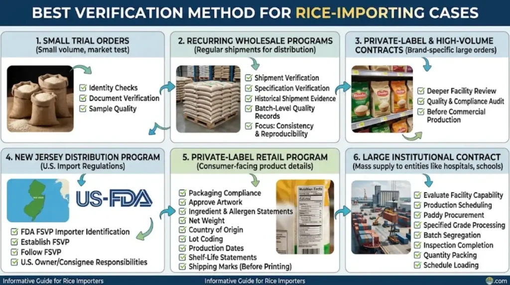 Which method works best for different rice-importing cases?